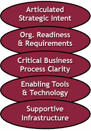1) Articulated Strategic Intent.  2) Organizational Readiness and Requirements.  3) Critical Business Process Clarity. 4) Enabling Tools and Technology. 5) Supportive Infrastructure